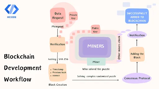 A flow chart demonstrating the working of blockchain, step by step. From data request, verification, encryption, and block formation to Proof of Work and the addition of a block into a blockchain.